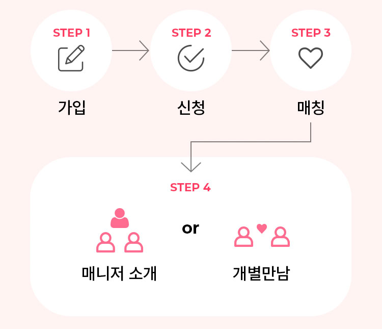 가입->신청->매칭->매니저소개 or 개별만남